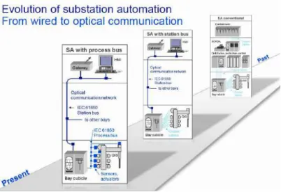 Fig. 1. Evaluation of SAS from conventional to present [1].
