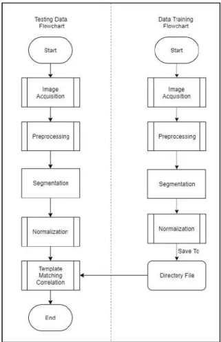 Fig 5. Image Acquisition Flowchart  2)  Image Preprocessing &amp; Image Segmentation 
