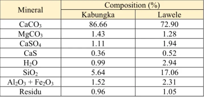 TABEL  1.  Mineral  composition  of  rock  containing  bitumen (~30%) located in different places in Buton Island 