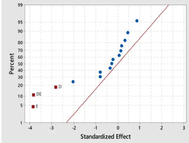 TABLE  5.  Result  of  Anova  in  the  nano  asphalt  production  using citrus oil 