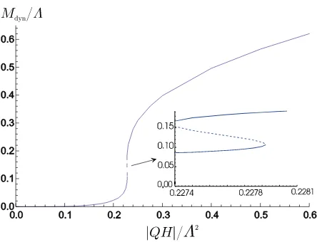 Figure 4.The non-trivial solutionsmulti-quark forces. A coexistence of both kinds of solutions (at the interrupted line) happens in a verynarrow window ofphase