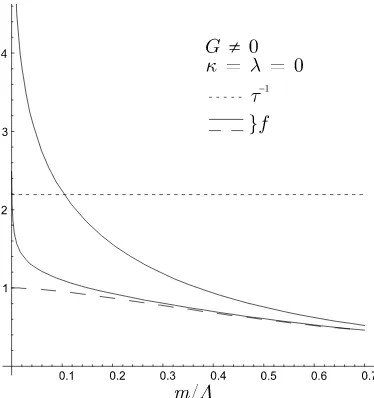 Figure 1. The the l.h.s. (straight short-dashed line) and the r.h.s. (other curves) of the gap equation (|wherevalues of the magnetic field strengththe two full curves represent the cases for magnetic fields of strengthrelated to the four-quark Lagrangian,