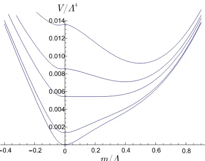 Figure 2.The effective potential0κ V Λ−4 (in dimensionless units) for the parameters GΛ2 = 3,Λ5 = −800, λΛ8 = 1.667 · 103.From bottom to top the curves correspond to |QH|Λ−2 = 0.05;.1; 0.2275; 0.3; 0.4.