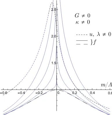 Figure 3.The l.h.s. (short dashed line, labelsolutions u) and r.h.s. (label f) of the gap equation (all in di-mensionless units) with the parameter set G, κ, λ of Fig