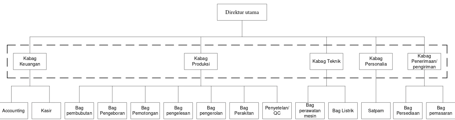 Gambar 2.1 Struktur Organisasi PT. Apindowaja Ampuh Persada 