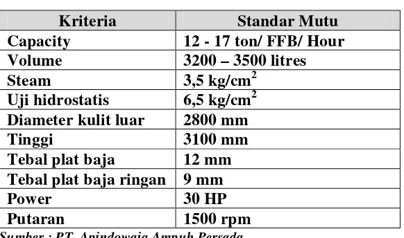 Tabel 2.2 Standar Mutu Digester Model AP-2 