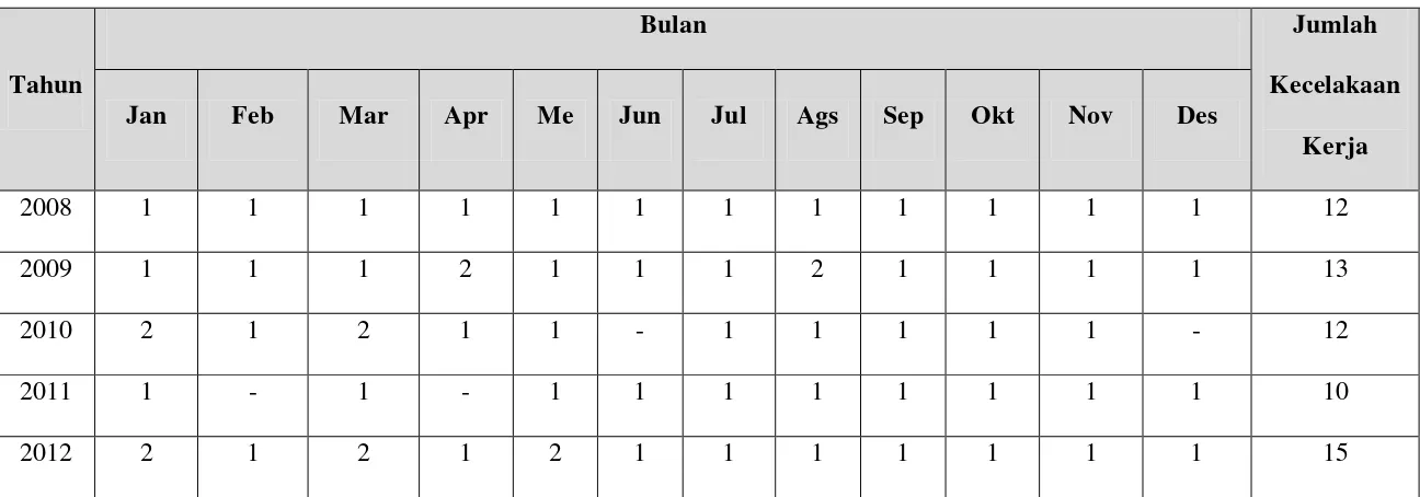 Tabel 5.1 Jumlah Kecelakaan Kerja / Bulan PT. Apindowaja Ampuh Persada Tahun 2008 – 2012 