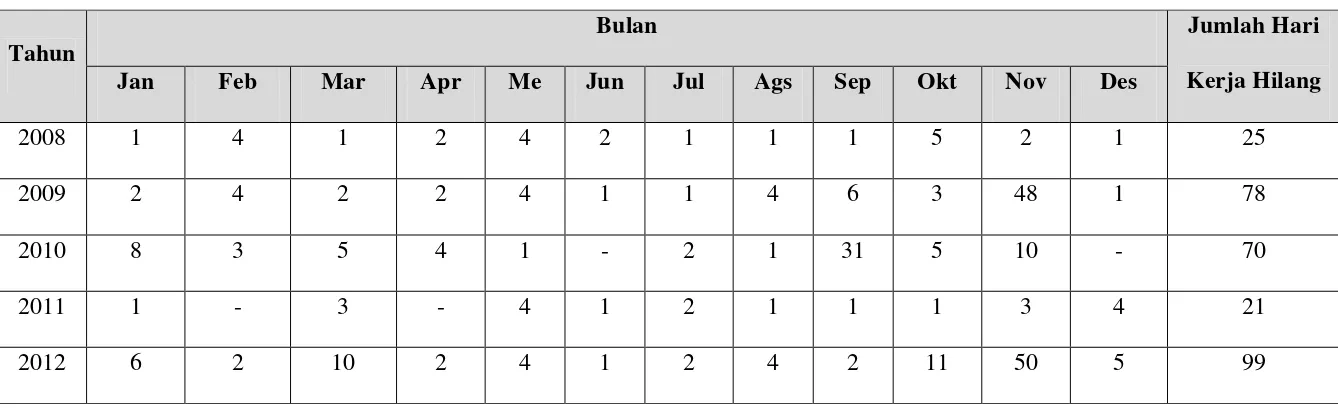 Tabel 5.2 Jumlah Hari Kerja Hilang/ Bulan Berdasarkan Absensi PT. Apindowaja Ampuh Persada Tahun 2008 – 2012 