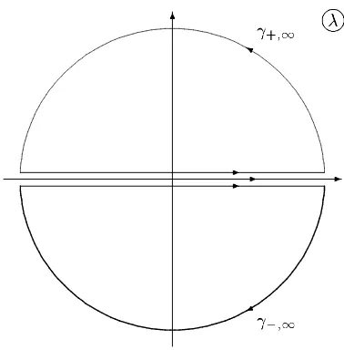 Figure 1. The contours γ± = R ∪ γ±∞.