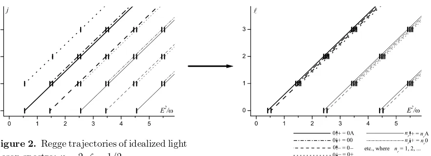 Figure 2. Regge trajectories of idealized lightmeson spectra; κ = 2, ζ = 1/2.