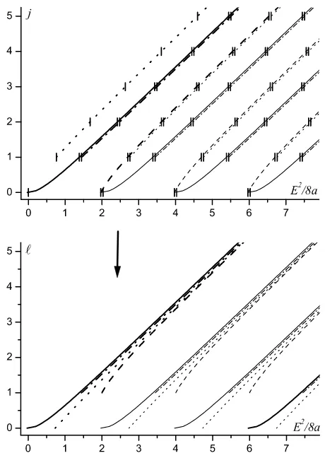 Figure 3. Regge trajectories from model VI; m1 = m2 = 0, χ = κ = 1/2.