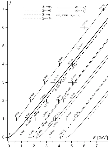 Figure 4. Spectrum ofare inscribed in π- and ρ-mesons and optimal Regge trajectories from model VI
