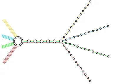 Figure 2.A sketchy illustration – in the symbols and notation of Fig. 1 – of a generic part of the“Snowflake” created by free left cyclic submodules generated by non-unimodular triples of the ring ofternions over GF(3); the double-circle stands, on the one hand, for two distinct triples of the Jacobsonradical of the ring and, on the other hand, for a single point of the underlying projective plane of orderthree.