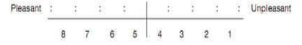 Gambar 3. Item skala Least Preferred Co-worker (LPC) Peringkat  Antara 1-8 
