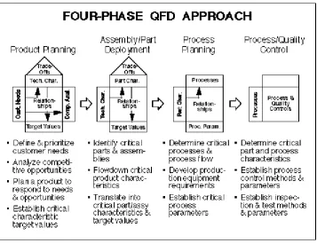 Figure 1 : QFD Methodology Flow (Crow,2002) 