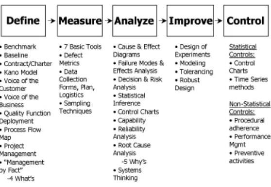 Figure 2 : Six Sigma Improvement Framework and Toolkit (Jeannine Siviy, 2001) 