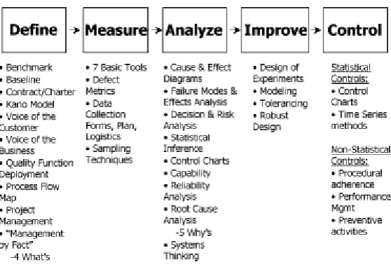 Figure 2 : Six Sigma Improvement Framework and Toolkit (Jeannine Siviy, 2001) 