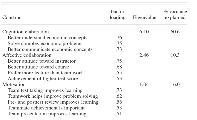 TABLE 2. Factor Matrix for Team-Learning Perspectives