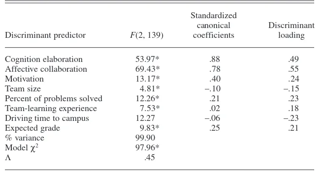 TABLE 3. Results of Stepwise Discriminant Analysis on Preference forTeam Learning (n = 148)