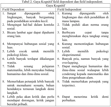 Tabel 2. Gaya Kognitif field dependent dan field independent. Gaya Kognitif 