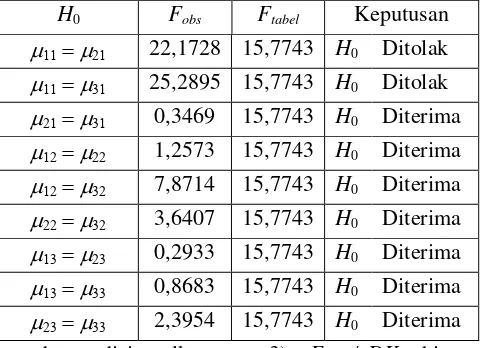 Tabel 9 Hasil uji komparasi ganda antar sel pada kolom yang sama 