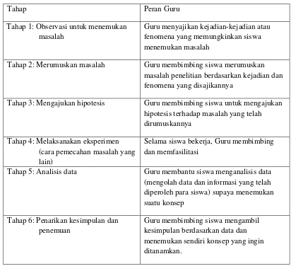 Tabel 2 Sintaksis untuk pembelajaran inkuiri 