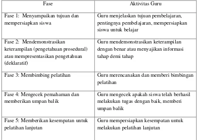 Tabel 3. Sintaksis untuk pembelajaran konvensional 