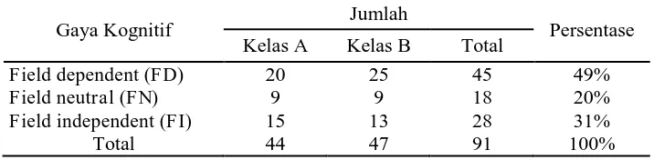 Tabel 1. Gaya Kognitif Mahasiswa Program Studi Pendidikan Matematika Semester I Tahun Angkatan 2010/2011 