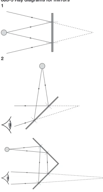 1  Diagram should resemble the one on the left of  the worksheet, with rays drawn accurately (i = r) for  each section of plane mirror on the ‘model’.