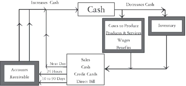 FIGURE 5.1 Business Operating Cycle.