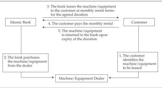 Figure 3.7. Structure of Ijarah Financing