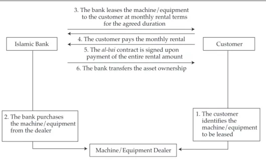 Figure 3.8. Structure of AITAB Financing
