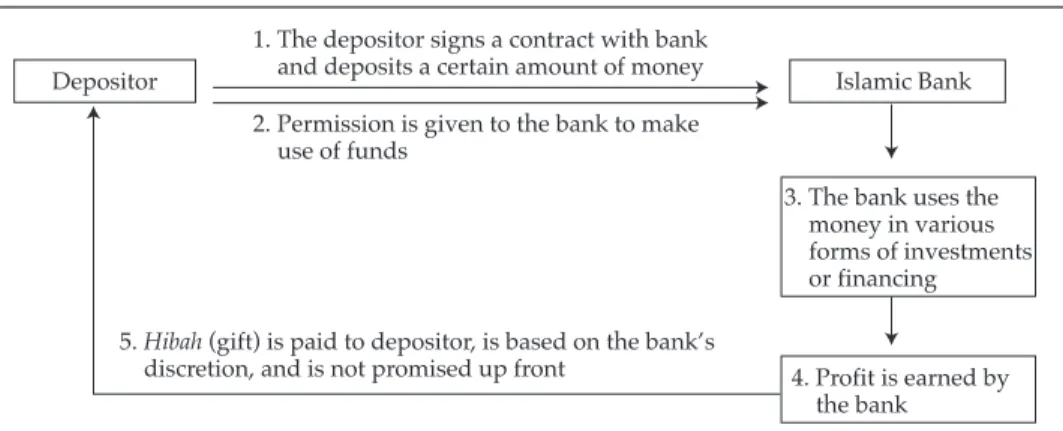 Figure 3.2. Structure of Wadiah Savings Account