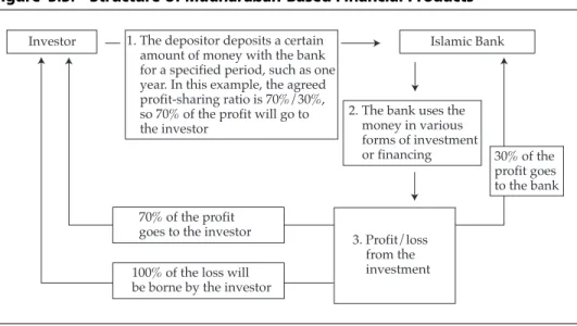 Table 3.1 summarizes the main sources of funds for Islamic banks and com- com-pares their account features