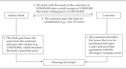 Figure 3.4. Structure of Fixed-Rate Bai’ Bithaman Ajil Financing 