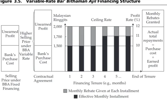 Figure 3.5 explains the mechanics of a variable-rate BBA. The financing is created when the bank purchases the asset for cash and immediately sells the asset to the customer on deferred-payment terms