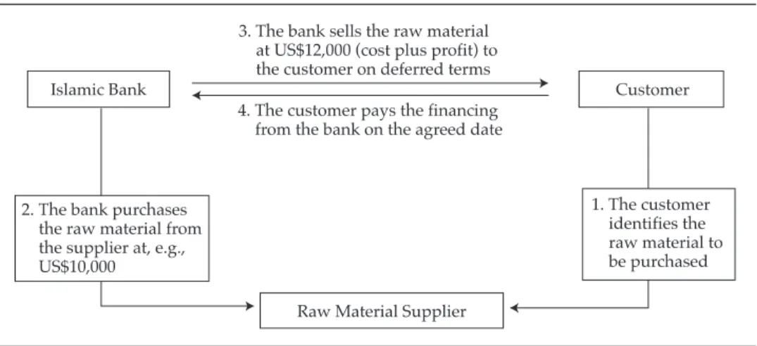 Figure 3.6. Structure of Murabahah Financing
