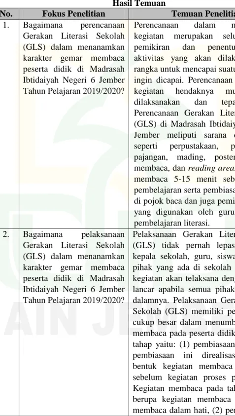 Tabel 4.3  Hasil Temuan 