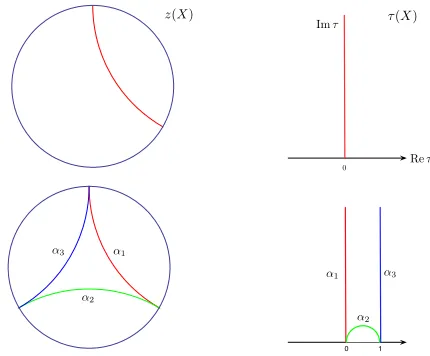 Figure 4. (i) The wall of marginal stability for the two-centered solution with charges (projected onto the two-dimensional slice of moduli space equipped with a natural hyperbolic metric, andmapped to the Poincar´e disk and the upper-half plane