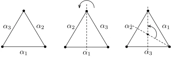 Figure 2. The dihedral group D3, which is the symmetry group of an equilateral triangle, or the outerautomorphism group of the real roots of the Borcherds–Kac–Moody algebra (the group of symmetry modthe Weyl group), is generated by an order two element corresponding to a reflection and an order threeelement corresponding to the 120◦ rotation.