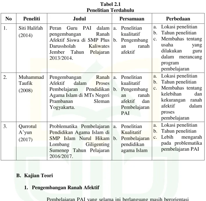 Tabel 2.1  Penelitian Terdahulu 