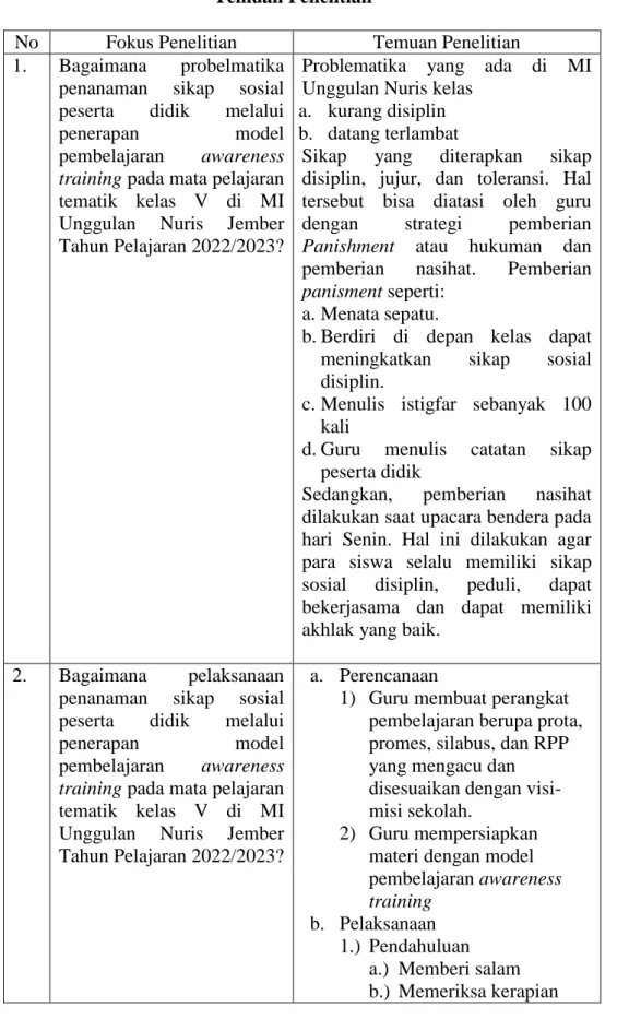Tabel 4.6  Temuan Penelitian 