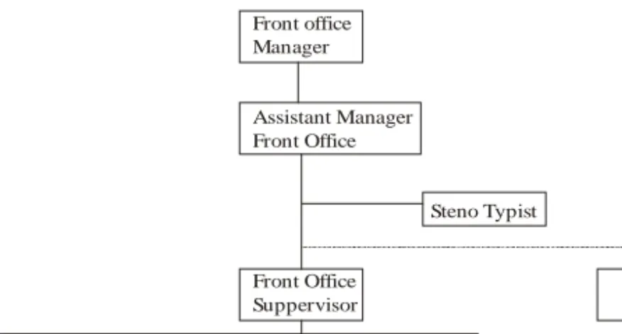 Figure below suggests an organisational hierarchy for a typical large metropolitan hotel.