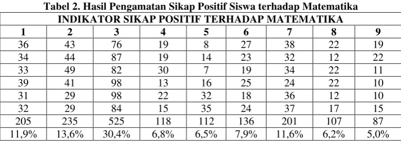 Tabel 2. Hasil Pengamatan Sikap Positif Siswa terhadap Matematika 