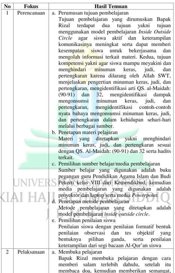 Tabel 4.5  Hasil Temuan 