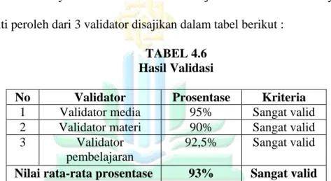 TABEL 4.6  Hasil Validasi 