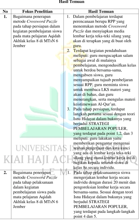 Tabel 4.5   Hasil Temuan 