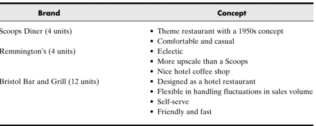 Table 6.5 Bristol’s Own Restaurant Brands