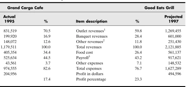Table 6.8 Profit–loss Comparison