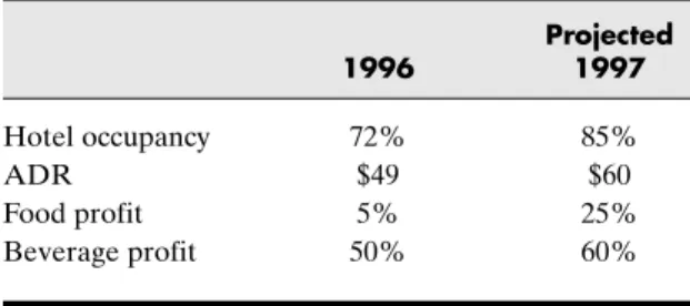 Table 6.9 Key Property Performance Indicators
